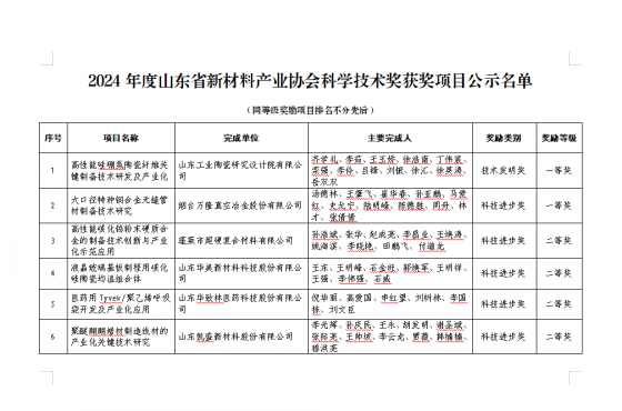 2024年度山东省新材料产业协会科学技术奖获奖项目名单公示